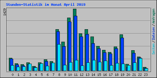 Stunden-Statistik im Monat April 2019