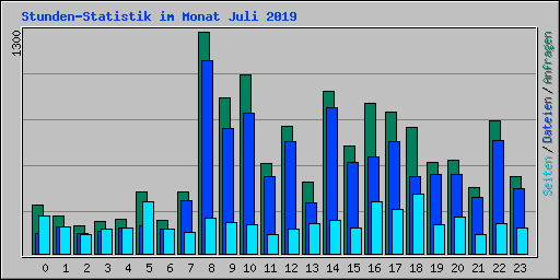 Stunden-Statistik im Monat Juli 2019