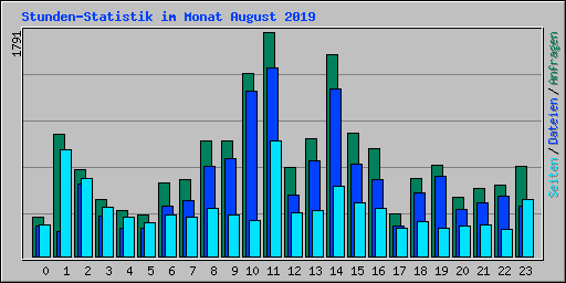 Stunden-Statistik im Monat August 2019