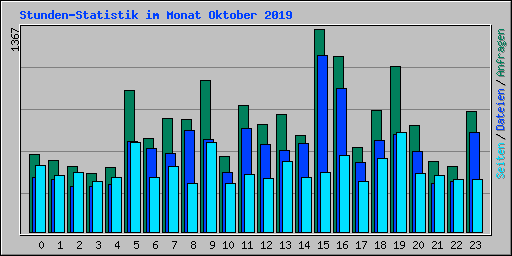 Stunden-Statistik im Monat Oktober 2019