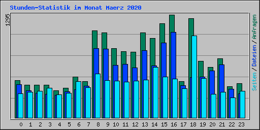 Stunden-Statistik im Monat Maerz 2020