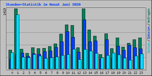 Stunden-Statistik im Monat Juni 2020