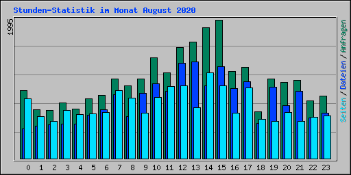 Stunden-Statistik im Monat August 2020