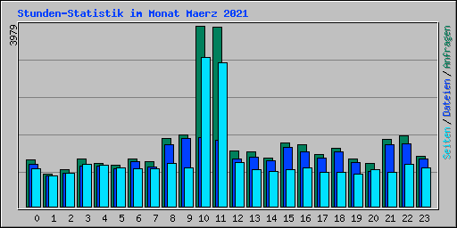 Stunden-Statistik im Monat Maerz 2021