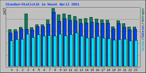 Stunden-Statistik im Monat April 2021