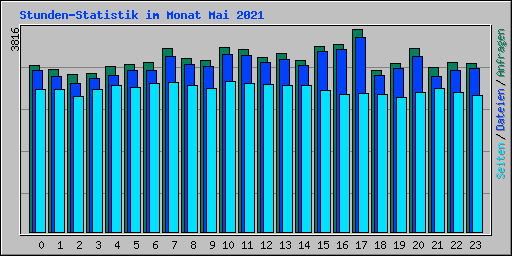 Stunden-Statistik im Monat Mai 2021