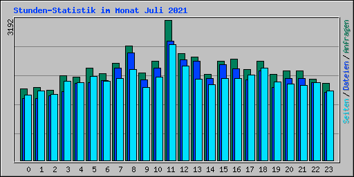 Stunden-Statistik im Monat Juli 2021