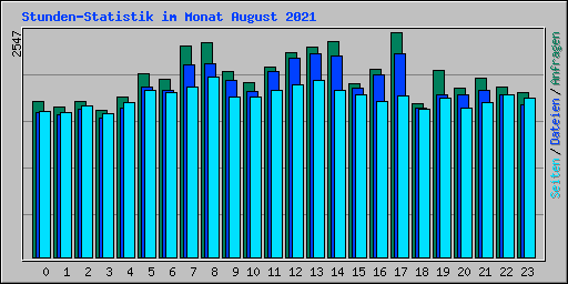 Stunden-Statistik im Monat August 2021