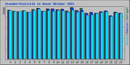 Stunden-Statistik im Monat Oktober 2021