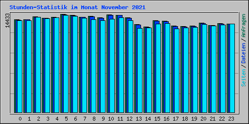 Stunden-Statistik im Monat November 2021