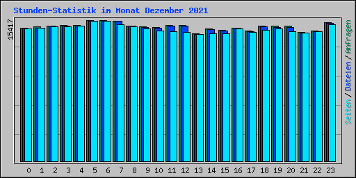 Stunden-Statistik im Monat Dezember 2021