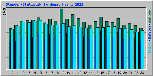 Stunden-Statistik im Monat Maerz 2022