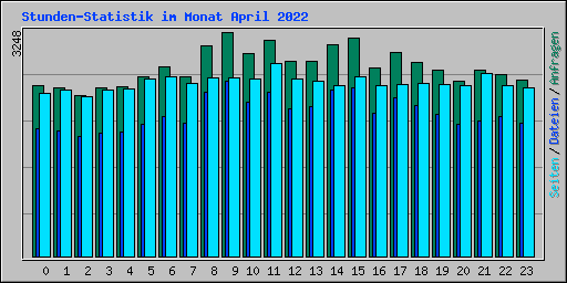 Stunden-Statistik im Monat April 2022