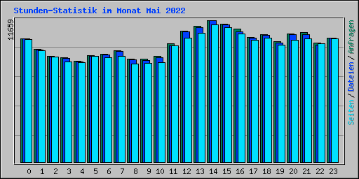 Stunden-Statistik im Monat Mai 2022