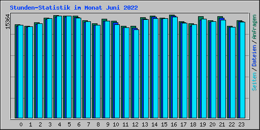 Stunden-Statistik im Monat Juni 2022
