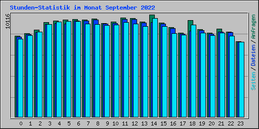 Stunden-Statistik im Monat September 2022