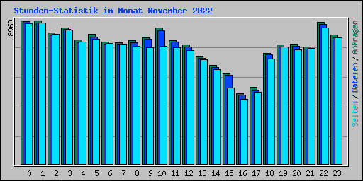 Stunden-Statistik im Monat November 2022