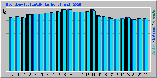 Stunden-Statistik im Monat Mai 2023