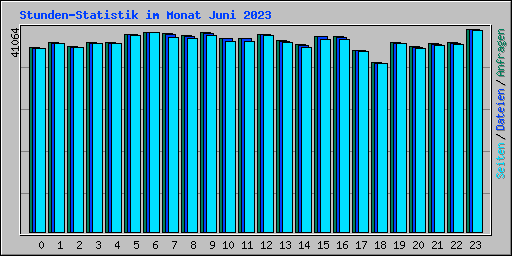 Stunden-Statistik im Monat Juni 2023