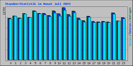 Stunden-Statistik im Monat Juli 2023