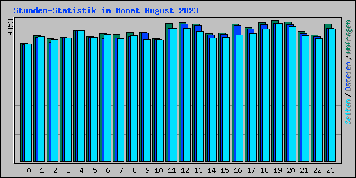Stunden-Statistik im Monat August 2023