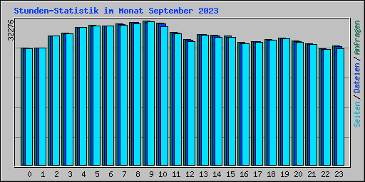 Stunden-Statistik im Monat September 2023