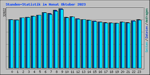Stunden-Statistik im Monat Oktober 2023