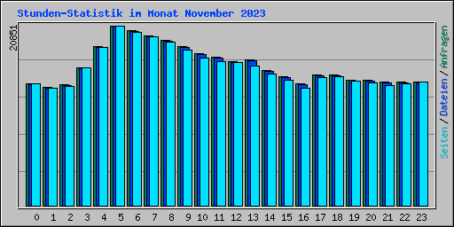 Stunden-Statistik im Monat November 2023