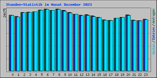 Stunden-Statistik im Monat Dezember 2023