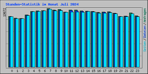 Stunden-Statistik im Monat Juli 2024