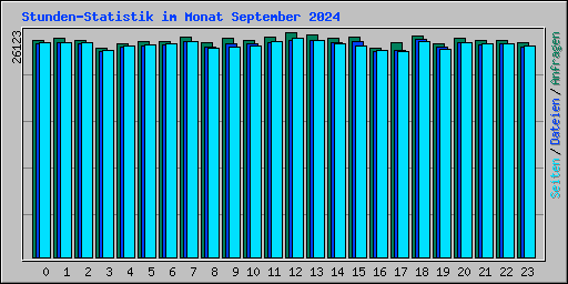 Stunden-Statistik im Monat September 2024