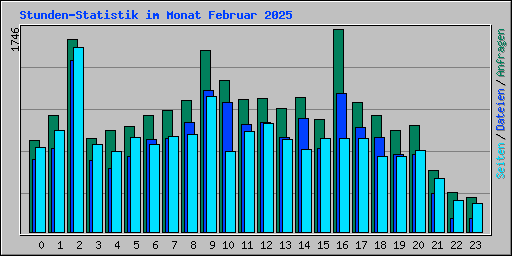 Stunden-Statistik im Monat Februar 2025
