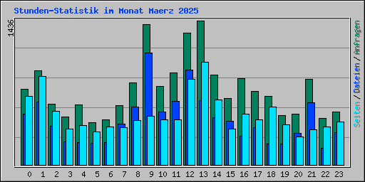 Stunden-Statistik im Monat Maerz 2025