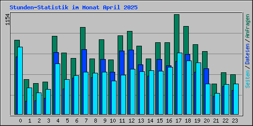 Stunden-Statistik im Monat April 2025
