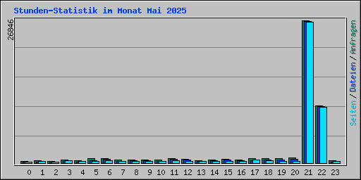 Stunden-Statistik im Monat Mai 2025