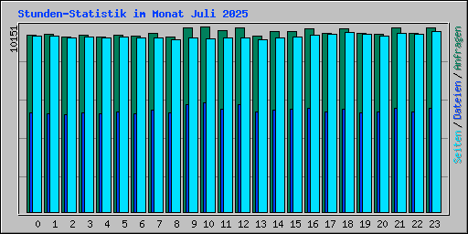 Stunden-Statistik im Monat Juli 2025