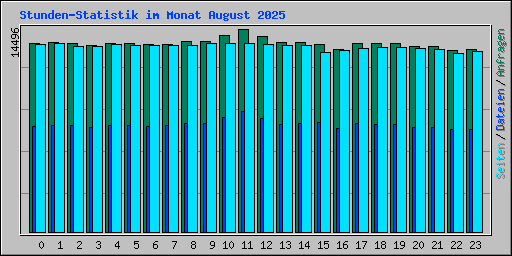 Stunden-Statistik im Monat August 2025