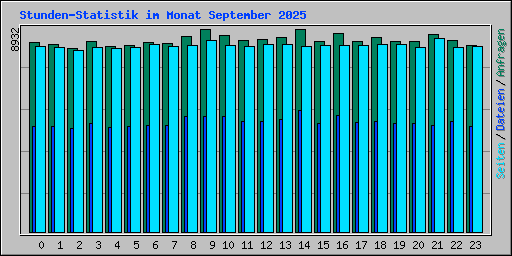 Stunden-Statistik im Monat September 2025