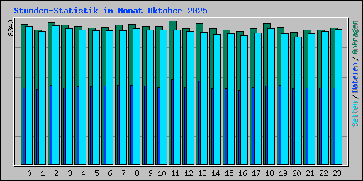 Stunden-Statistik im Monat Oktober 2025