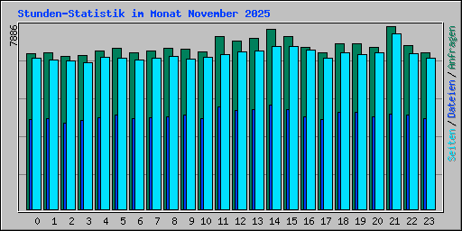 Stunden-Statistik im Monat November 2025