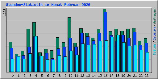 Stunden-Statistik im Monat Februar 2026