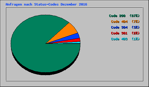 Anfragen nach Status-Codes Dezember 2016