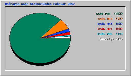 Anfragen nach Status-Codes Februar 2017