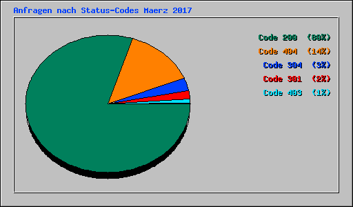 Anfragen nach Status-Codes Maerz 2017
