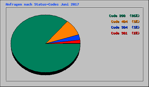 Anfragen nach Status-Codes Juni 2017