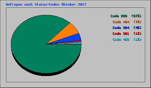 Anfragen nach Status-Codes Oktober 2017
