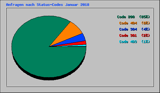Anfragen nach Status-Codes Januar 2018
