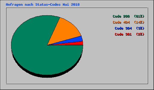 Anfragen nach Status-Codes Mai 2018
