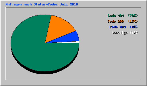 Anfragen nach Status-Codes Juli 2018