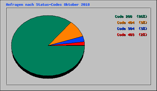 Anfragen nach Status-Codes Oktober 2018